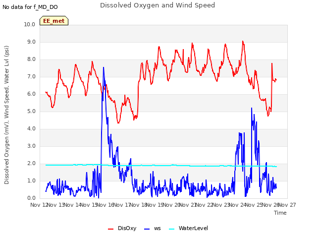 plot of Dissolved Oxygen and Wind Speed