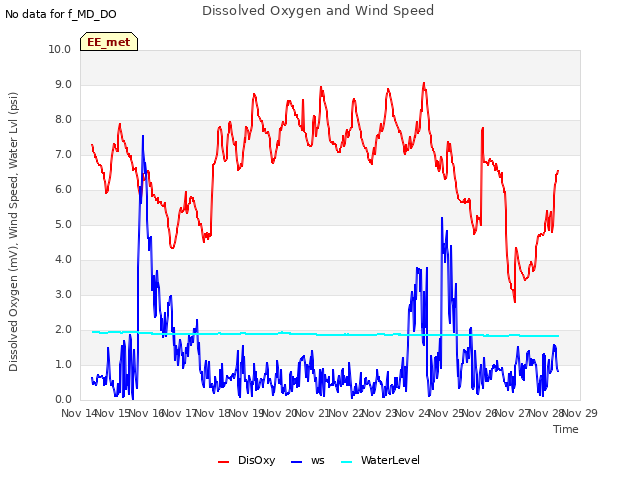 plot of Dissolved Oxygen and Wind Speed