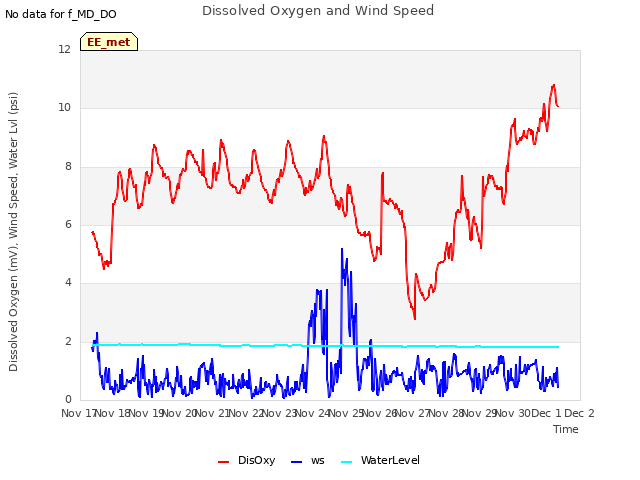 plot of Dissolved Oxygen and Wind Speed