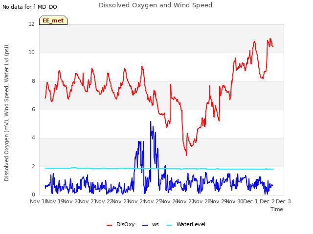 plot of Dissolved Oxygen and Wind Speed