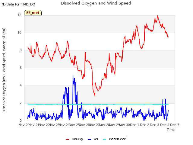 plot of Dissolved Oxygen and Wind Speed