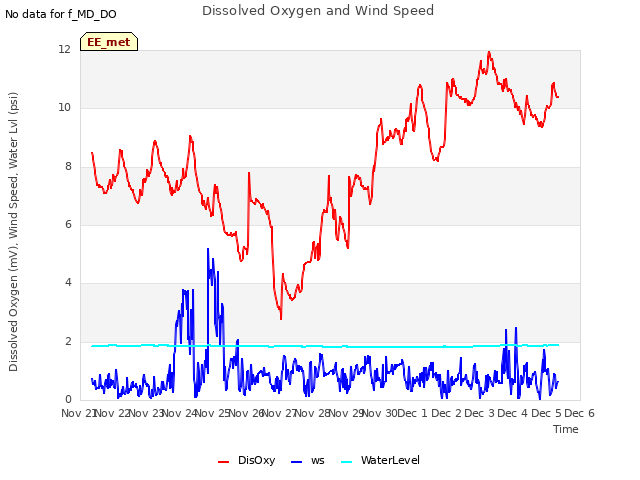 plot of Dissolved Oxygen and Wind Speed