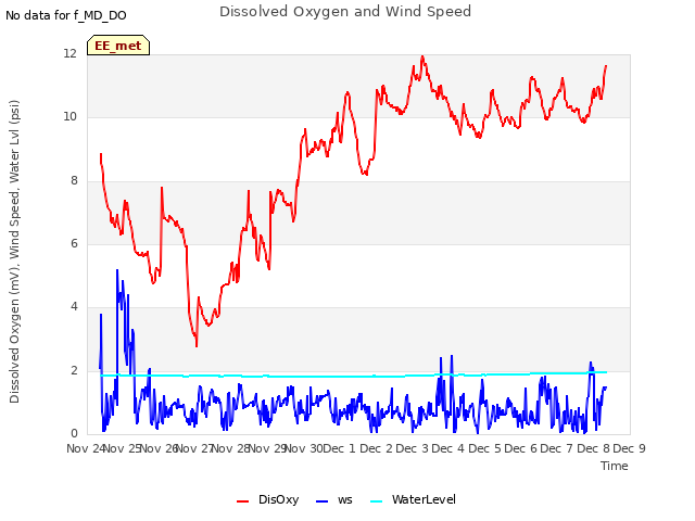 plot of Dissolved Oxygen and Wind Speed