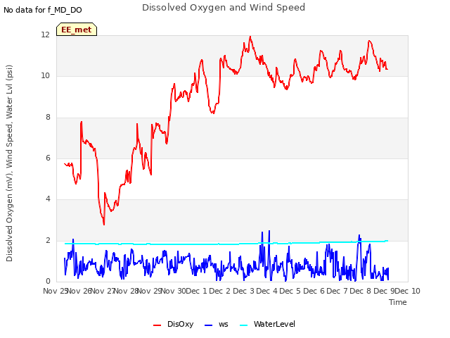 plot of Dissolved Oxygen and Wind Speed