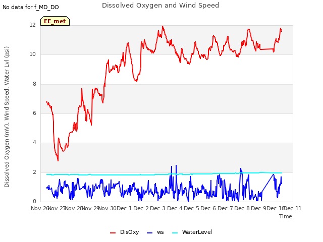 plot of Dissolved Oxygen and Wind Speed