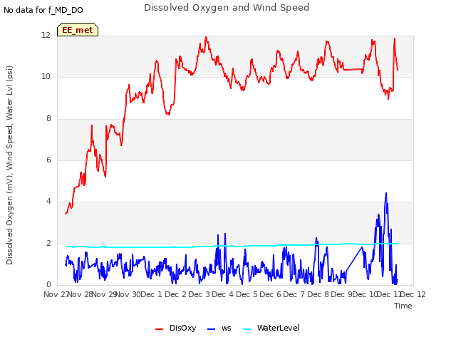 plot of Dissolved Oxygen and Wind Speed