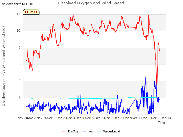 plot of Dissolved Oxygen and Wind Speed