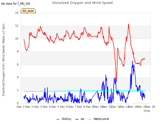 plot of Dissolved Oxygen and Wind Speed