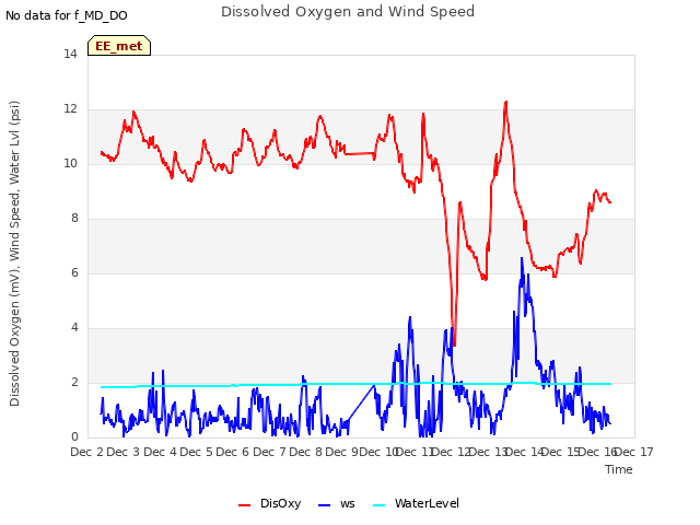 plot of Dissolved Oxygen and Wind Speed