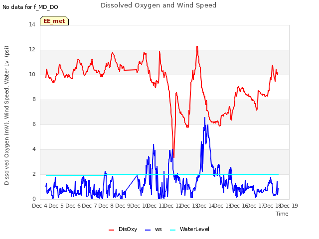 plot of Dissolved Oxygen and Wind Speed