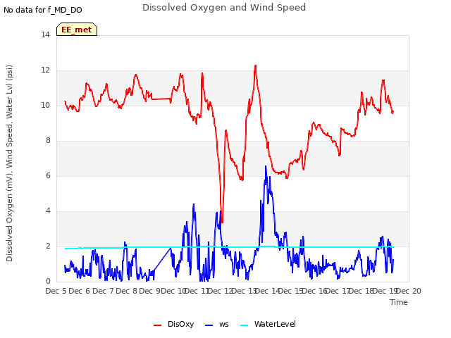 plot of Dissolved Oxygen and Wind Speed