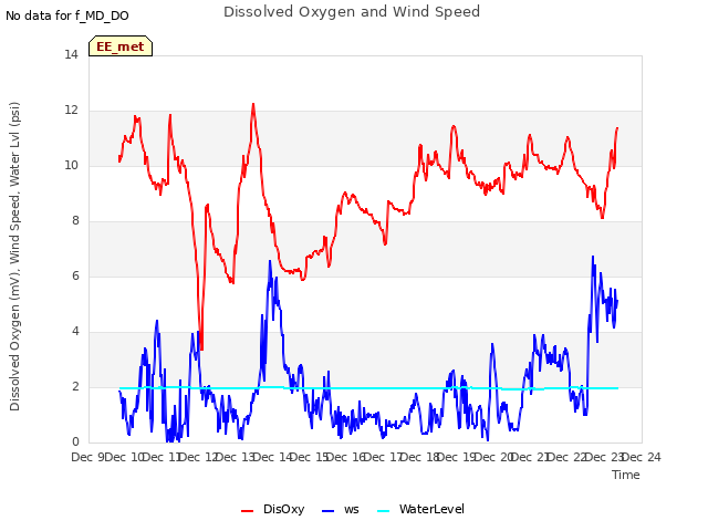 plot of Dissolved Oxygen and Wind Speed