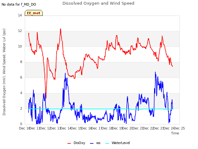 plot of Dissolved Oxygen and Wind Speed