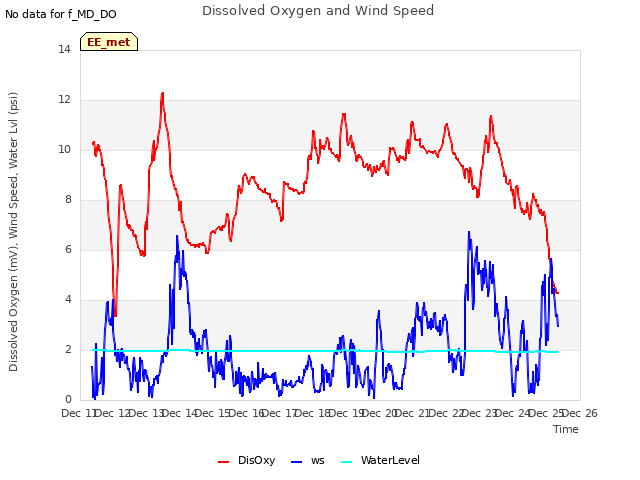 plot of Dissolved Oxygen and Wind Speed