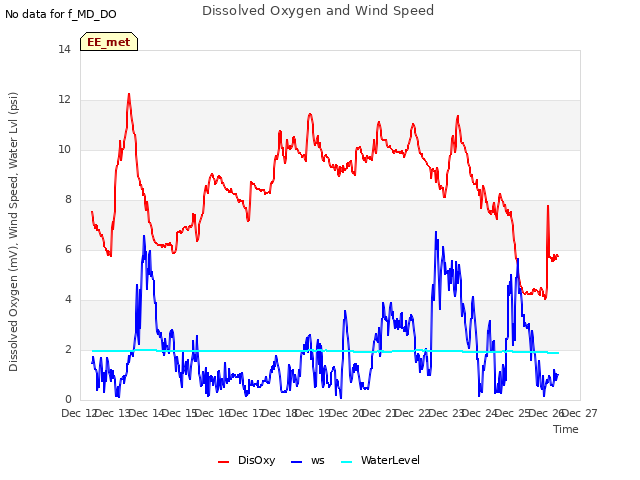 plot of Dissolved Oxygen and Wind Speed