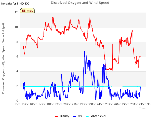 plot of Dissolved Oxygen and Wind Speed