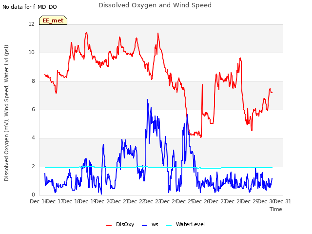 plot of Dissolved Oxygen and Wind Speed