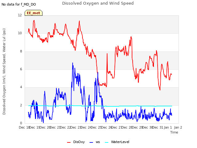 plot of Dissolved Oxygen and Wind Speed