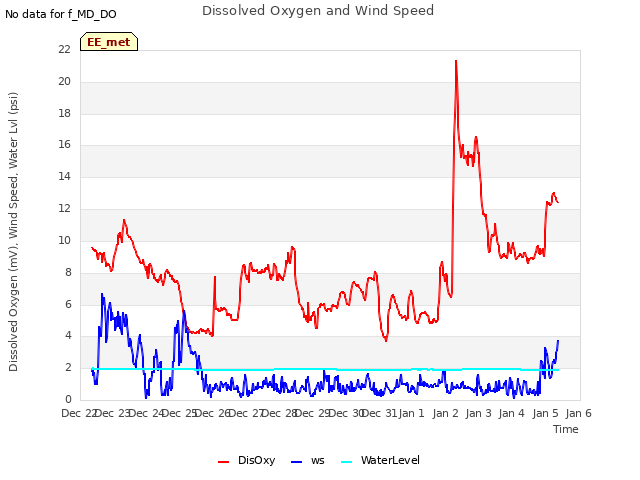 plot of Dissolved Oxygen and Wind Speed