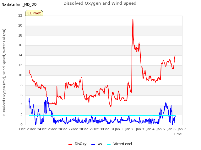 plot of Dissolved Oxygen and Wind Speed