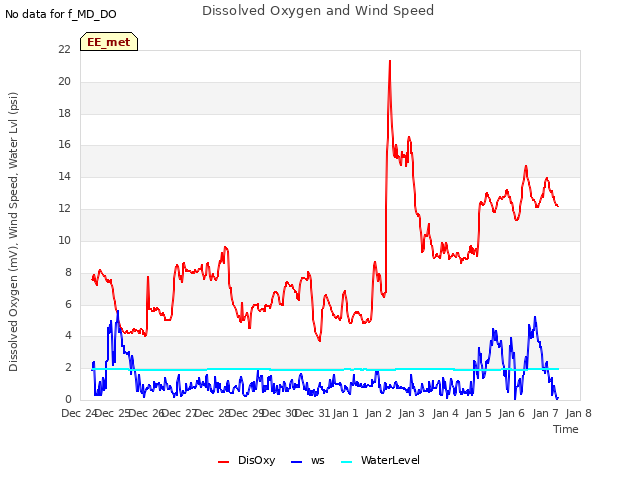 plot of Dissolved Oxygen and Wind Speed