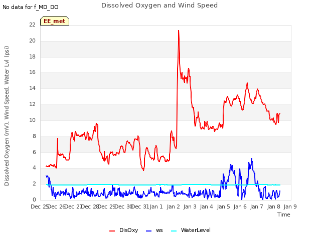 plot of Dissolved Oxygen and Wind Speed