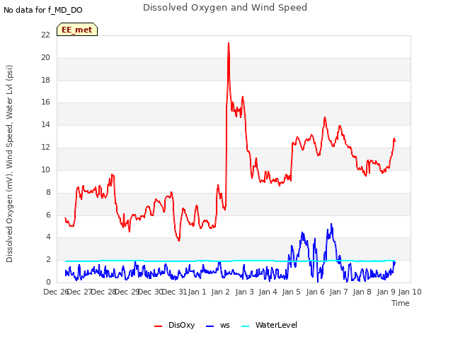 plot of Dissolved Oxygen and Wind Speed