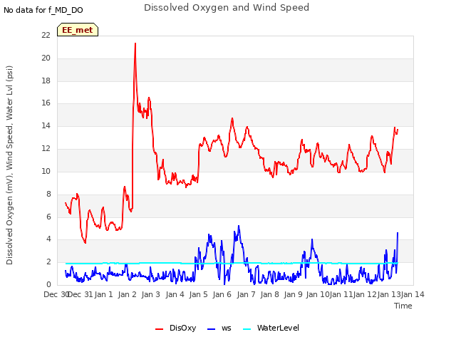 plot of Dissolved Oxygen and Wind Speed