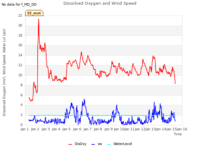 plot of Dissolved Oxygen and Wind Speed
