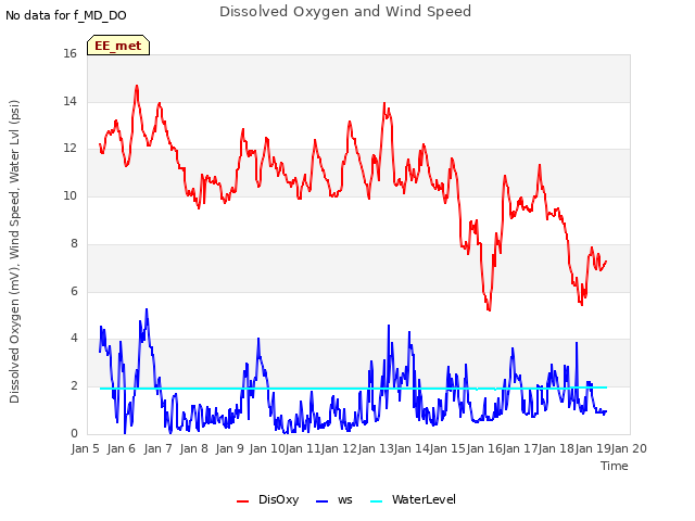 plot of Dissolved Oxygen and Wind Speed