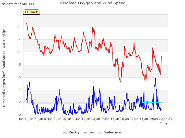 plot of Dissolved Oxygen and Wind Speed