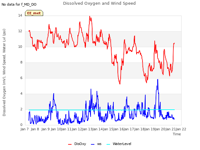 plot of Dissolved Oxygen and Wind Speed