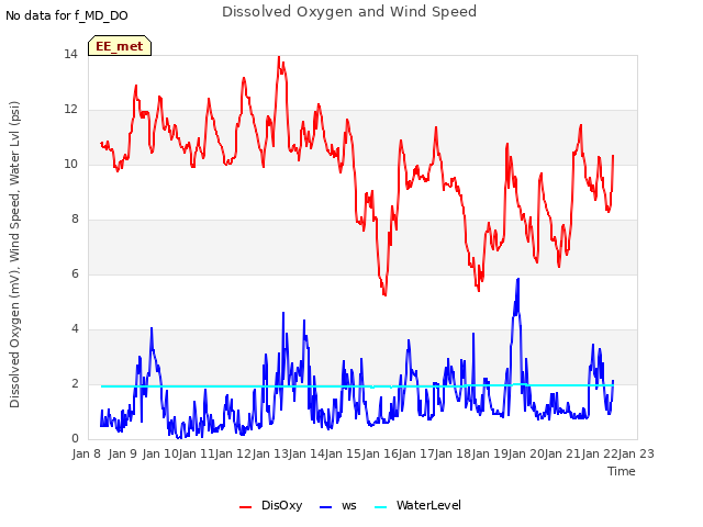 plot of Dissolved Oxygen and Wind Speed