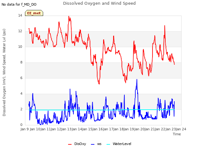 plot of Dissolved Oxygen and Wind Speed