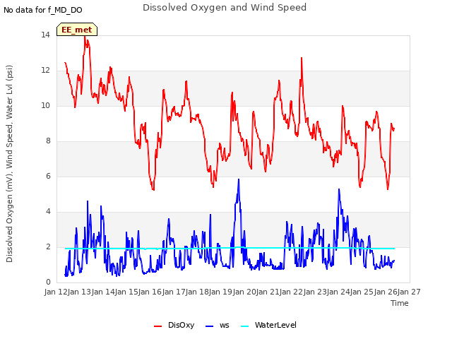 plot of Dissolved Oxygen and Wind Speed