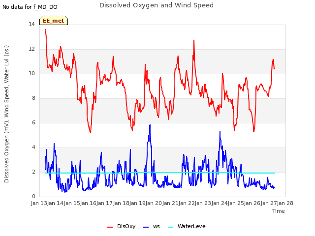 plot of Dissolved Oxygen and Wind Speed