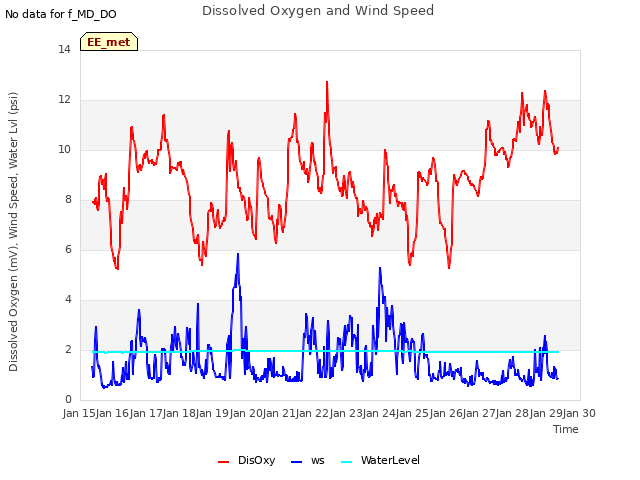 plot of Dissolved Oxygen and Wind Speed