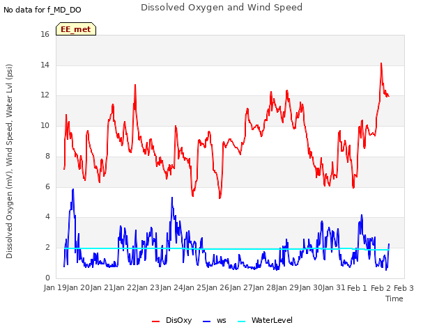 plot of Dissolved Oxygen and Wind Speed