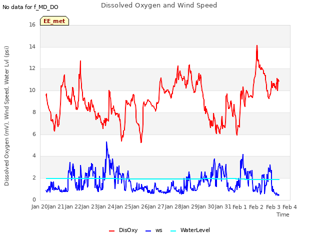 plot of Dissolved Oxygen and Wind Speed