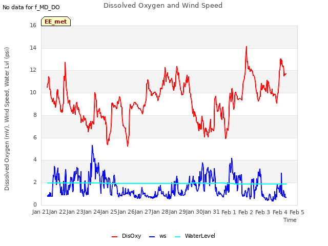 plot of Dissolved Oxygen and Wind Speed