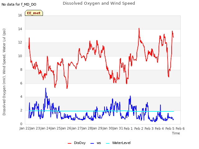plot of Dissolved Oxygen and Wind Speed