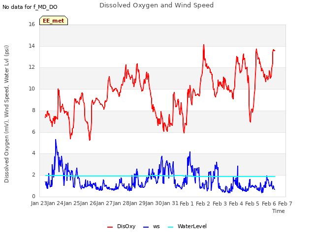 plot of Dissolved Oxygen and Wind Speed