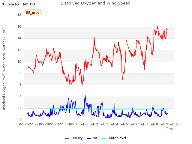 plot of Dissolved Oxygen and Wind Speed