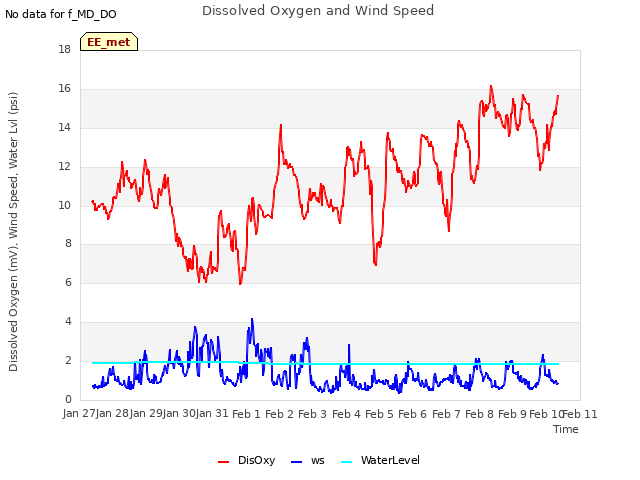 plot of Dissolved Oxygen and Wind Speed