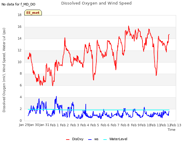 plot of Dissolved Oxygen and Wind Speed