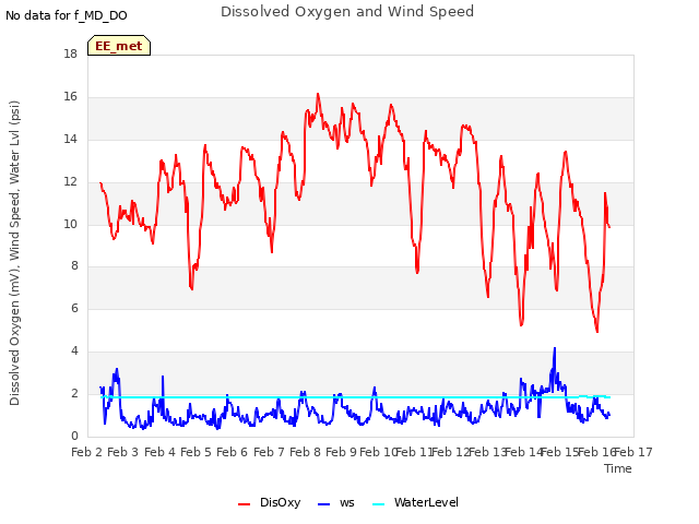 plot of Dissolved Oxygen and Wind Speed