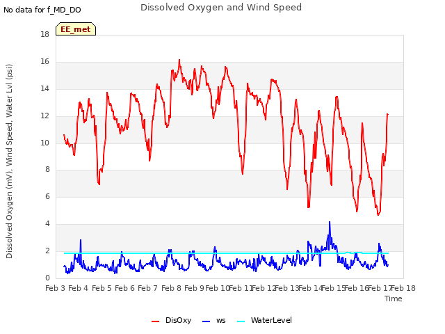 plot of Dissolved Oxygen and Wind Speed