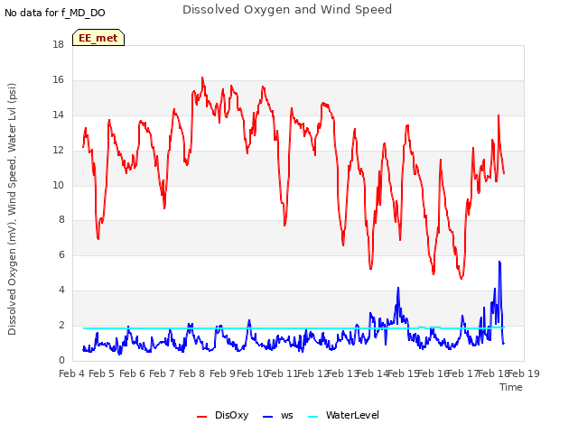 plot of Dissolved Oxygen and Wind Speed