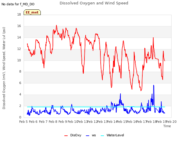 plot of Dissolved Oxygen and Wind Speed
