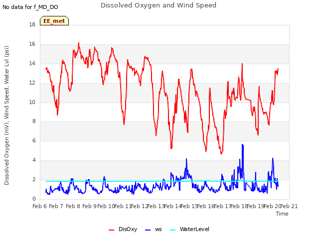 plot of Dissolved Oxygen and Wind Speed